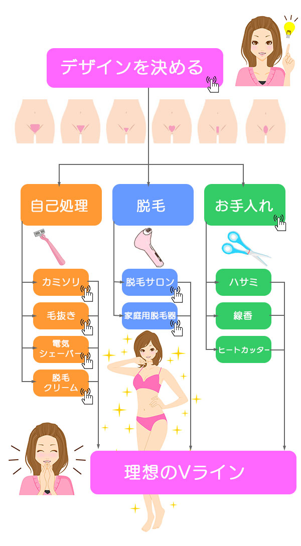 ビキニライン処理のフローチャート